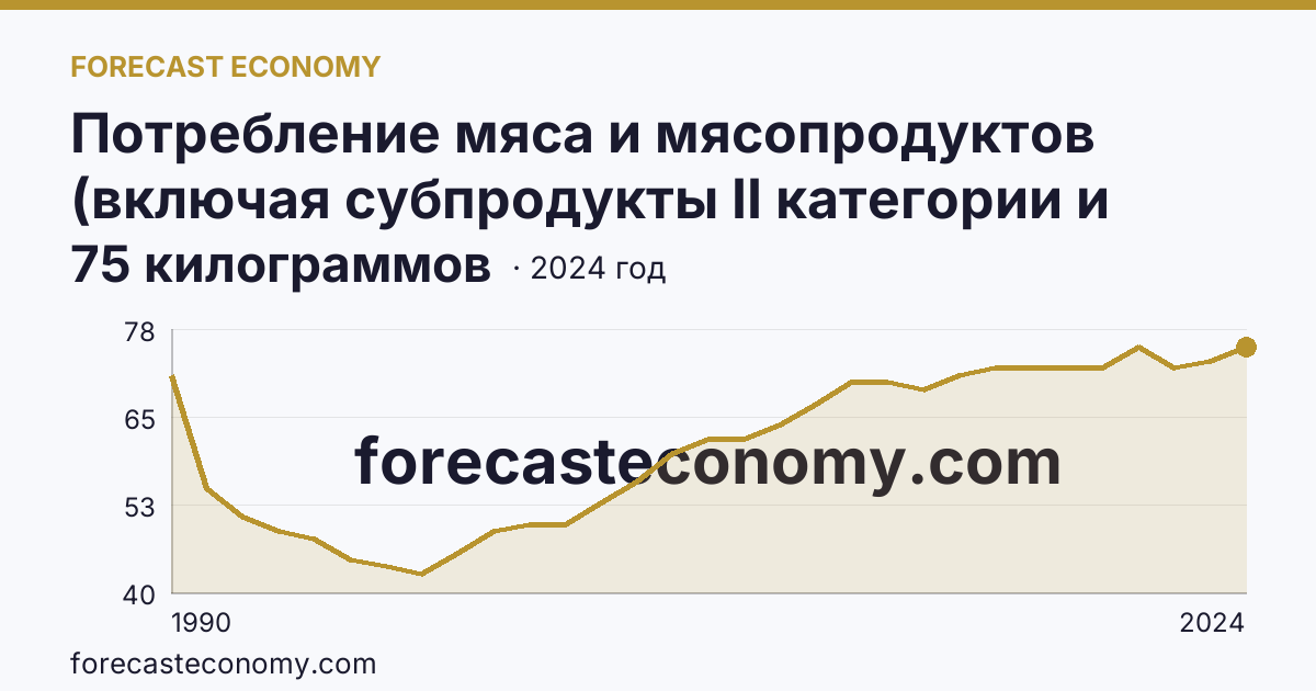 Потребление мяса и мясопродуктов (включая субпродукты II категории и жир-сырец) на душу населения — Удмуртская Республика: график динамики 1990–2024, последнее значение 75 килограммов