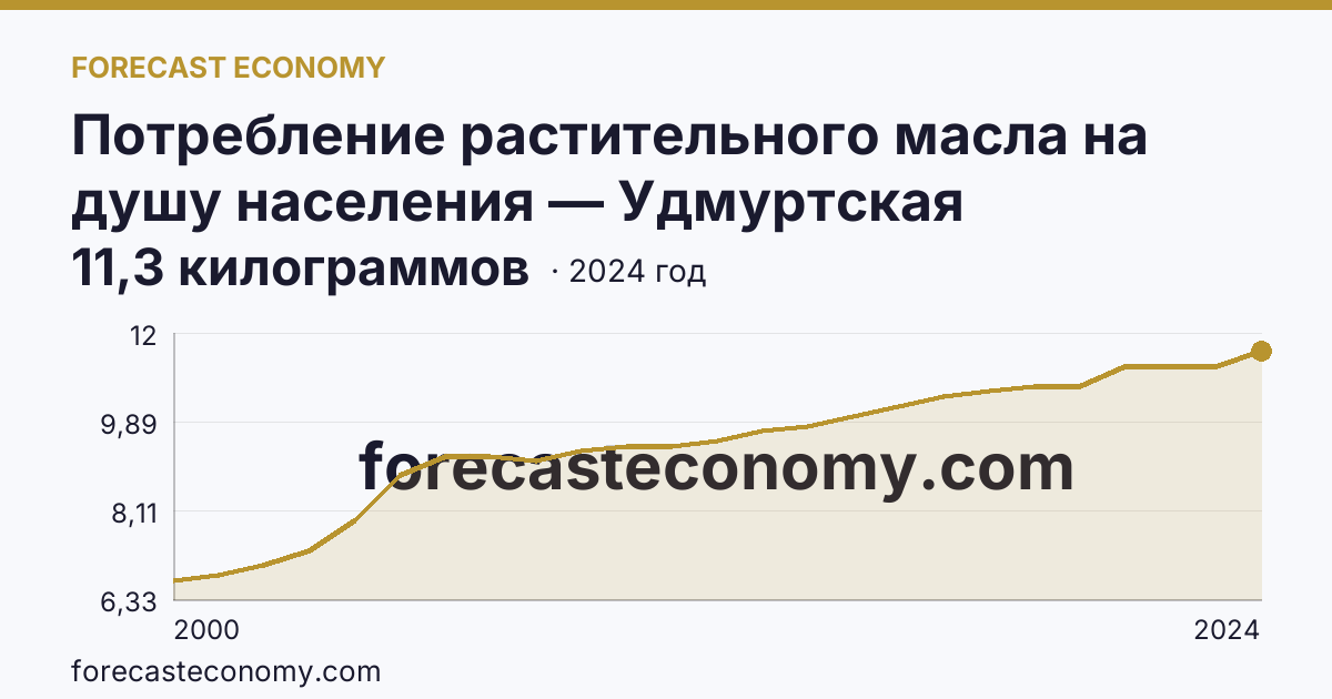 Потребление растительного масла на душу населения — Удмуртская Республика: график динамики 2000–2024, последнее значение 11,3 килограммов