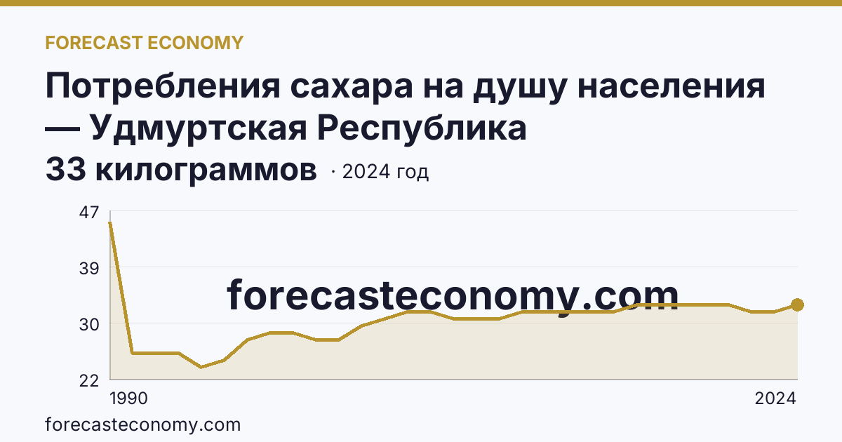 Потребления сахара на душу населения — Удмуртская Республика: график динамики 1990–2024, последнее значение 33 килограммов