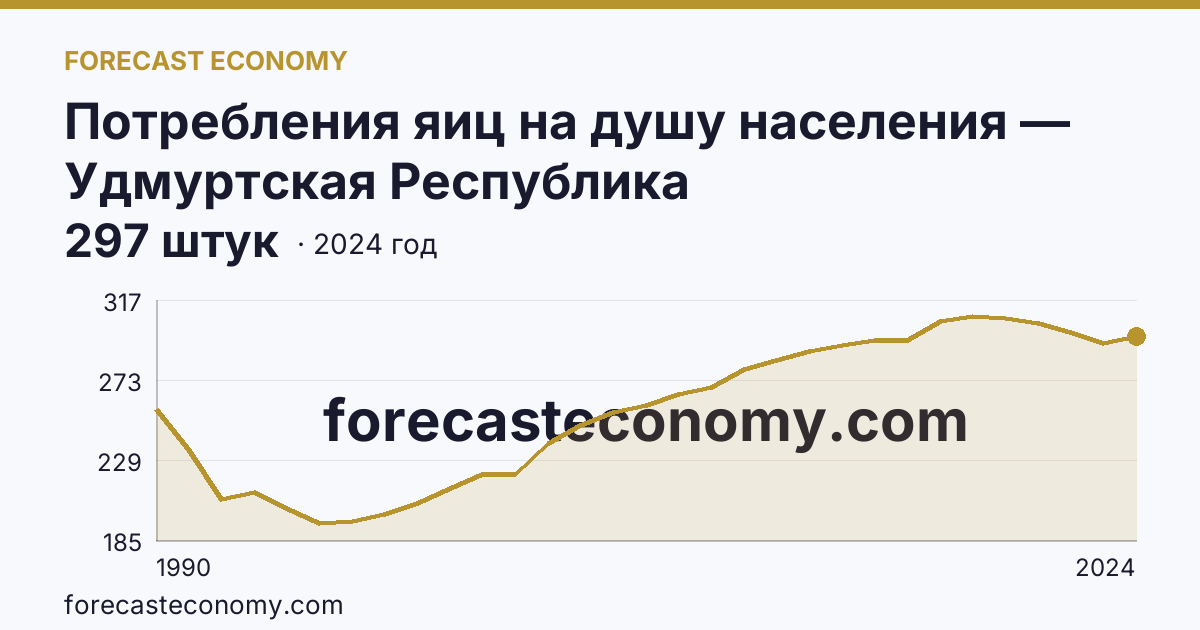Потребления яиц на душу населения — Удмуртская Республика: график динамики 1990–2024, последнее значение 297 штук