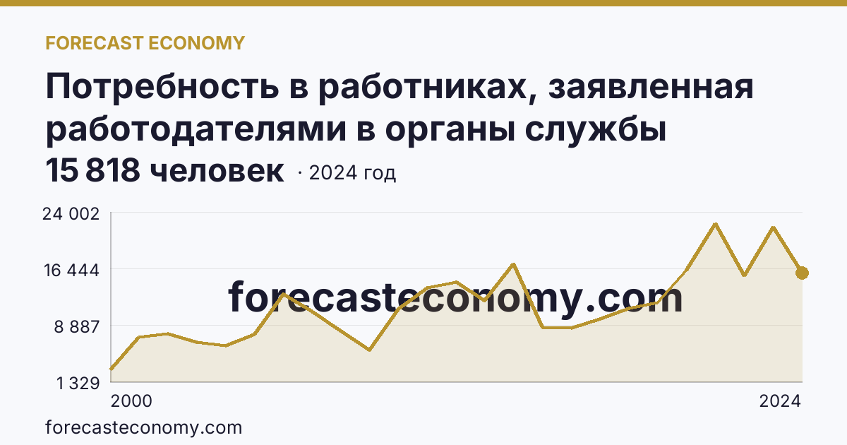 Потребность в работниках, заявленная работодателями в органы службы занятости населения — Удмуртская Республика: график динамики 2000–2024, последнее значение 15 818 человек