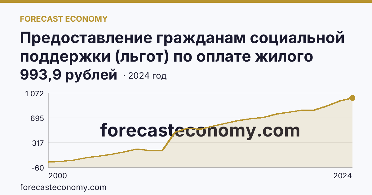 Предоставление гражданам социальной поддержки (льгот) по оплате жилого помещения и коммунальных услуг — среднемесячный размер социальной поддержки на одного пользователя — Удмуртская Республика: график динамики 2000–2024, последнее значение 993,9 рублей