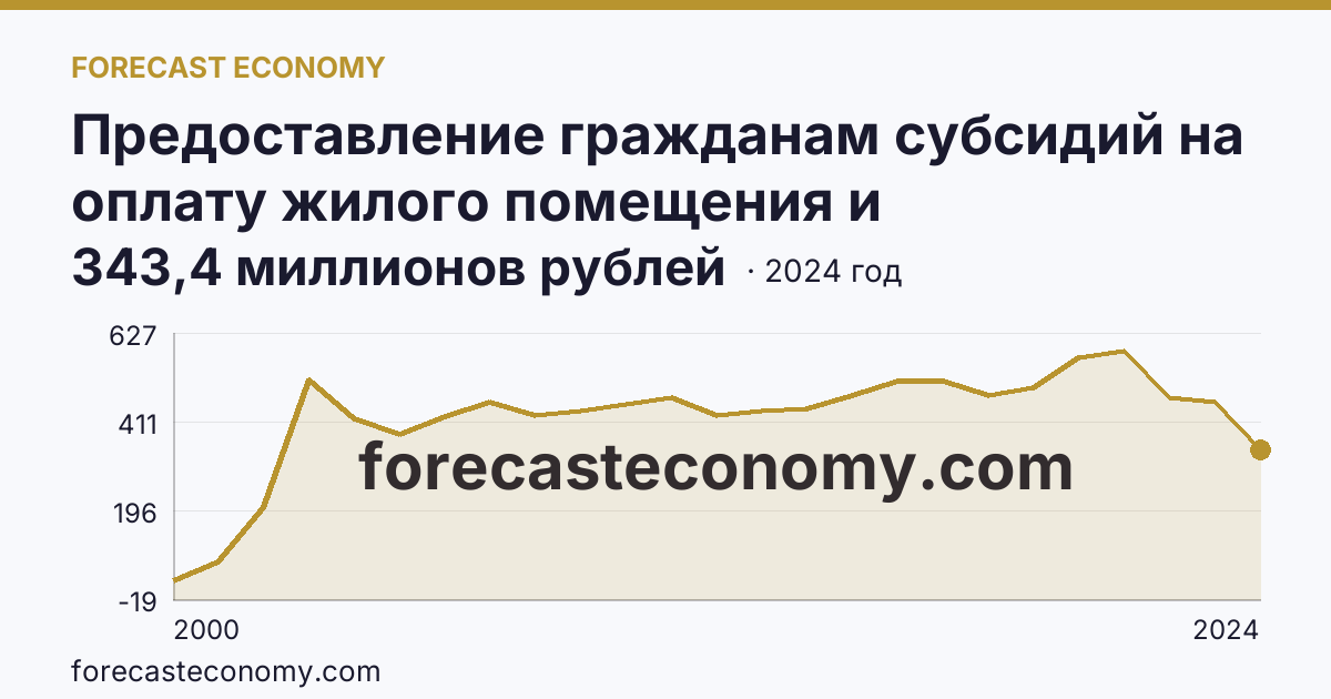 Предоставление гражданам субсидий на оплату жилого помещения и коммунальных услуг — общая сумма начисленных субсидий на оплату жилого помещения и коммунальных услуг — Удмуртская Республика: график динамики 2000–2024, последнее значение 343,4 миллионов рублей