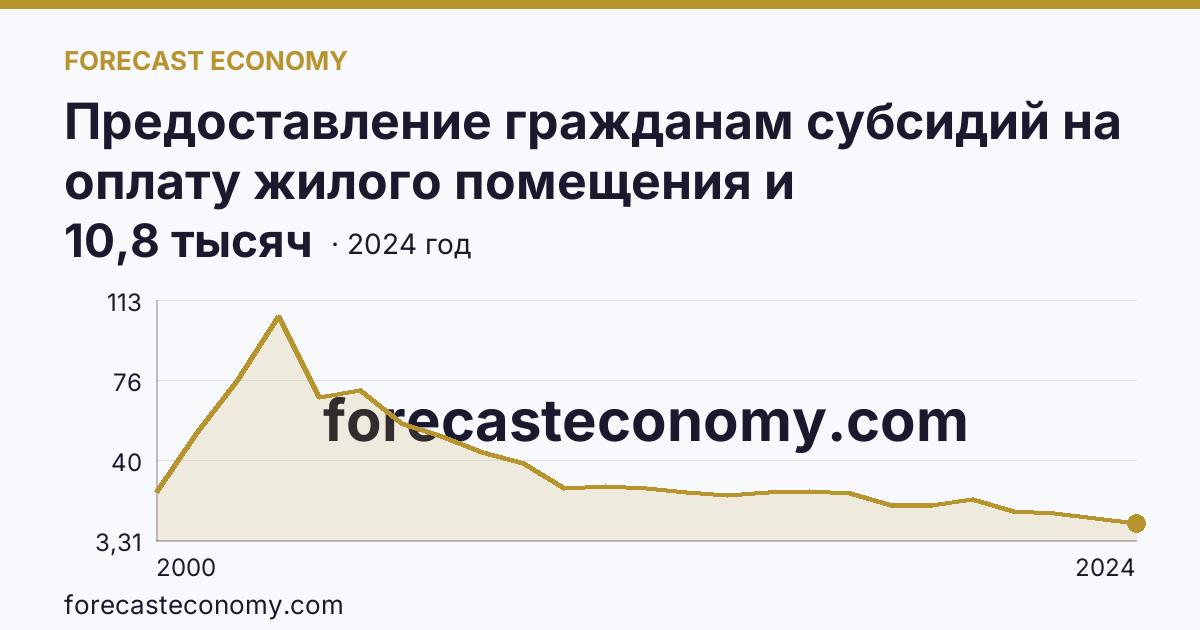 Предоставление гражданам субсидий на оплату жилого помещения и коммунальных услуг — число семей, получавших субсидии на оплату жилого помещения и коммунальных услуг — Удмуртская Республика: график динамики 2000–2024, последнее значение 10,8 тысяч