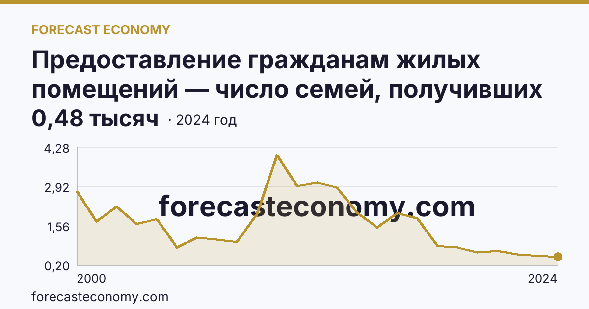 Предоставление гражданам жилых помещений — число семей, получивших жилые помещения и улучшивших жилищные условия за год — Удмуртская Республика: график динамики 2000–2024, последнее значение 0,48 тысяч