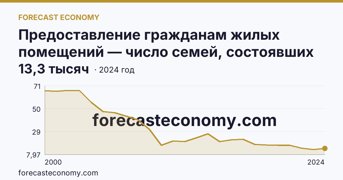 Предоставление гражданам жилых помещений — число семей, состоявших на учете в качестве нуждающихся в жилых помещениях — Удмуртская Республика: график динамики 2000–2024, последнее значение 13,3 тысяч
