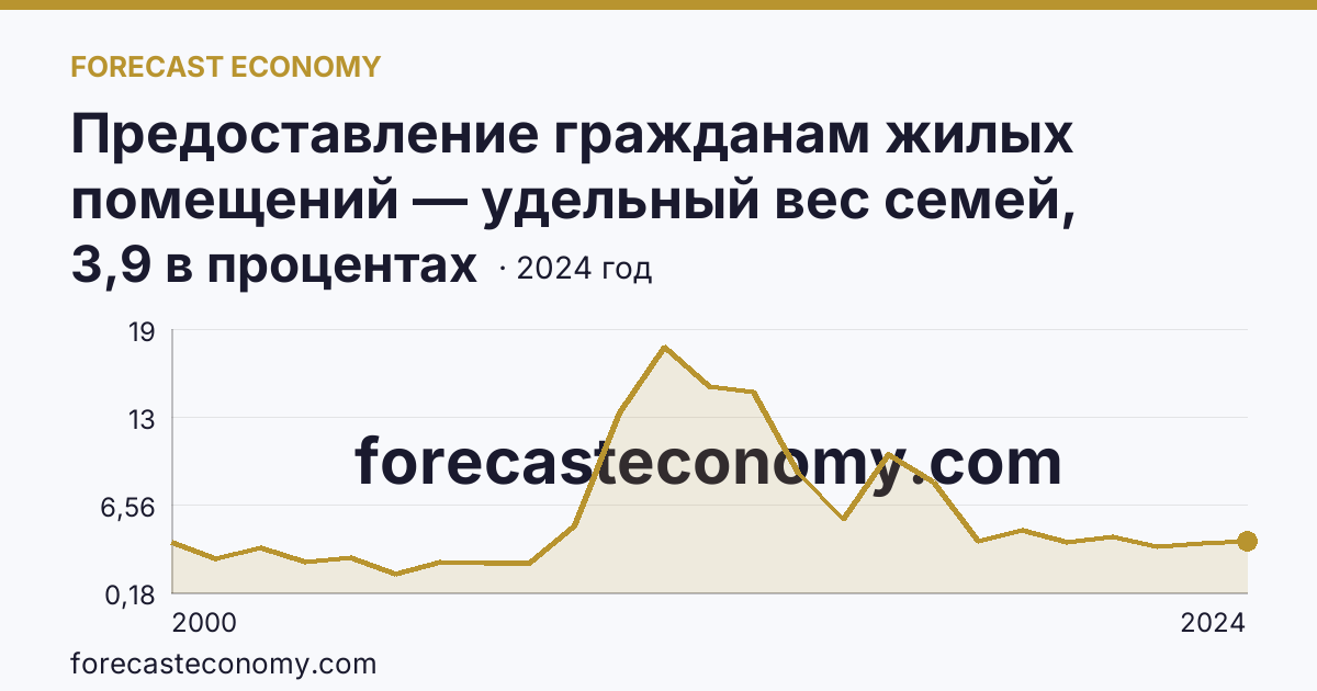 Предоставление гражданам жилых помещений — удельный вес семей, получивших жилые помещения, в числе семей, состоявших на учете в качестве нуждающихся в жилых помещениях — Удмуртская Республика: график динамики 2000–2024, последнее значение 3,9 в процентах