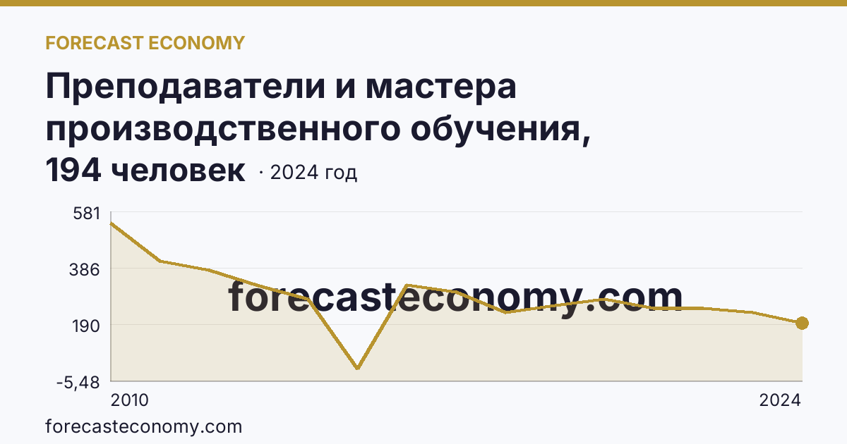 Преподаватели и мастера производственного обучения, реализующие программы подготовки квалифицированных рабочих, служащих — численность мастеров производственного обучения — Удмуртская Республика: график динамики 2010–2024, последнее значение 194 человек