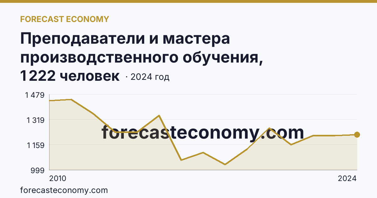 Преподаватели и мастера производственного обучения, реализующие программы подготовки специалистов среднего звена — численность преподавателей — Удмуртская Республика: график динамики 2010–2024, последнее значение 1 222 человек