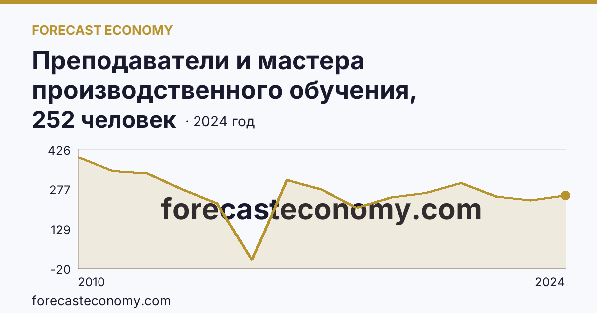 Преподаватели и мастера производственного обучения, реализующие программы подготовки квалифицированных рабочих, служащих — численность преподавателей — Удмуртская Республика: график динамики 2010–2024, последнее значение 252 человек
