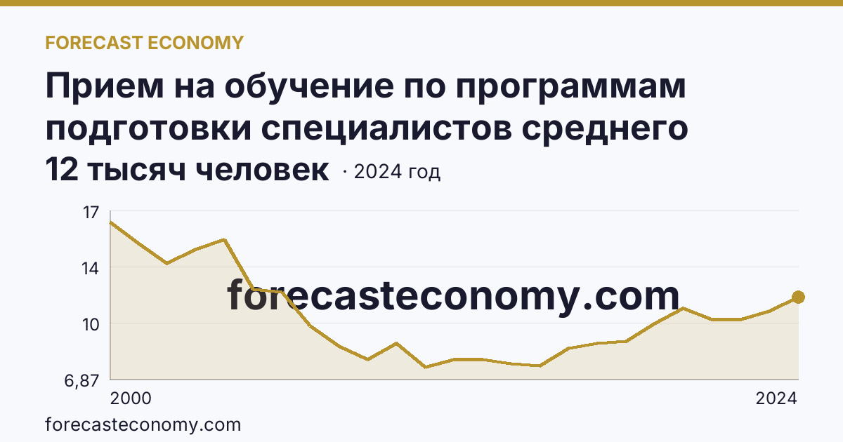 Прием на обучение по программам подготовки специалистов среднего звена — Удмуртская Республика: график динамики 2000–2024, последнее значение 12 тысяч человек