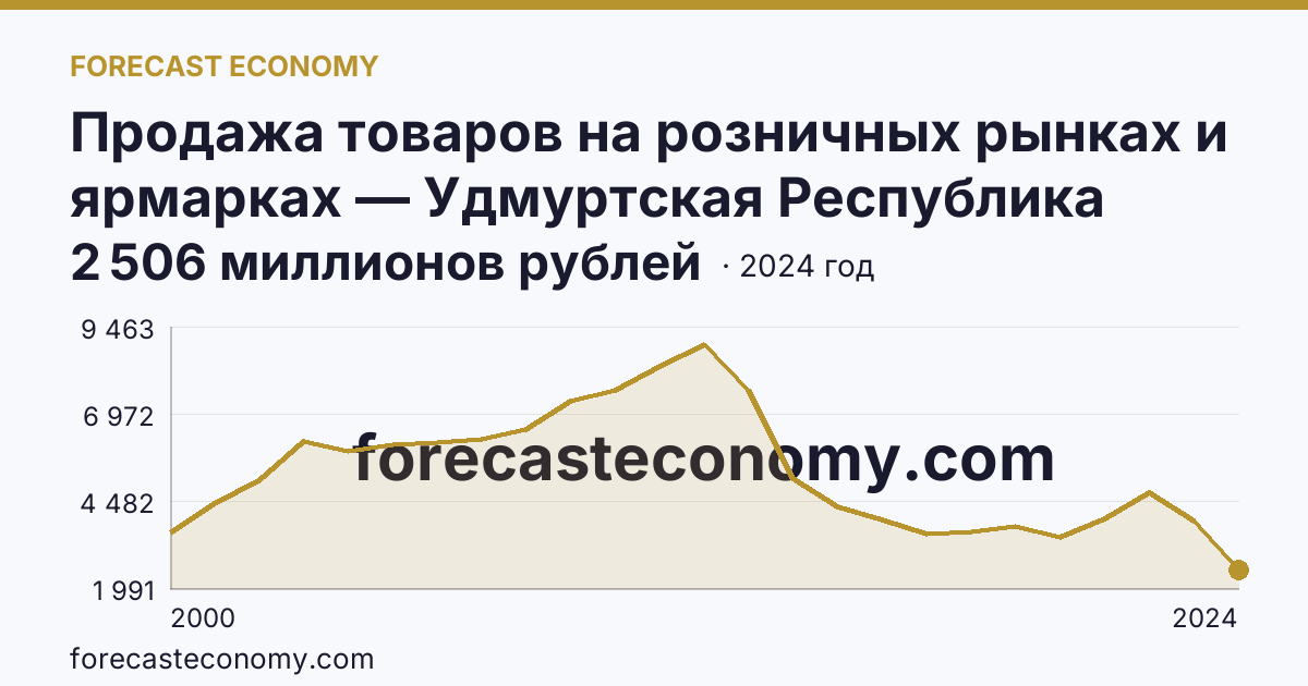Продажа товаров на розничных рынках и ярмарках — Удмуртская Республика: график динамики 2000–2024, последнее значение 2 506 миллионов рублей
