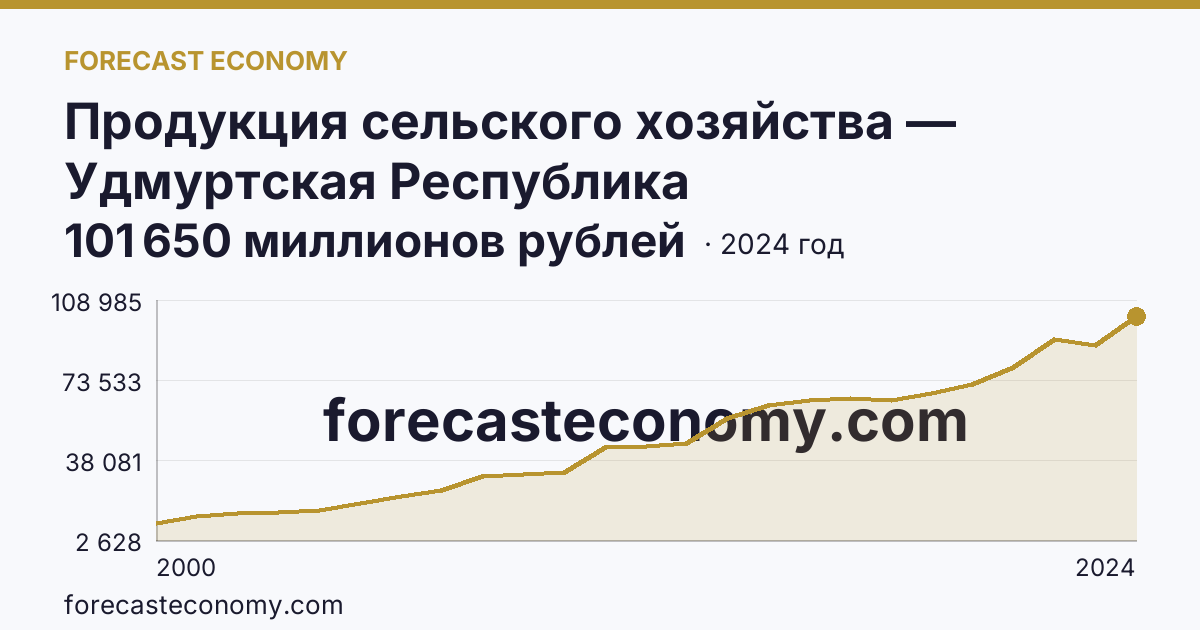 Продукция сельского хозяйства — Удмуртская Республика: график динамики 2000–2024, последнее значение 101 650 миллионов рублей