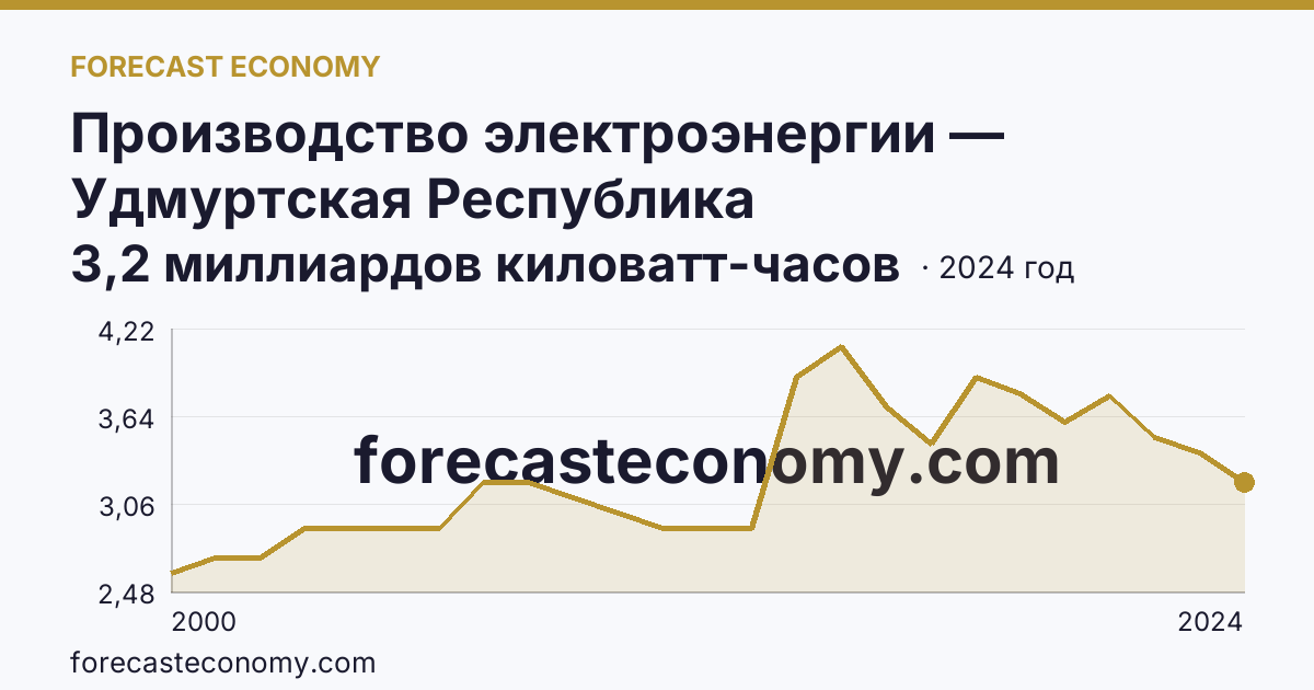 Производство электроэнергии — Удмуртская Республика: график динамики 2000–2024, последнее значение 3,2 миллиардов киловатт-часов