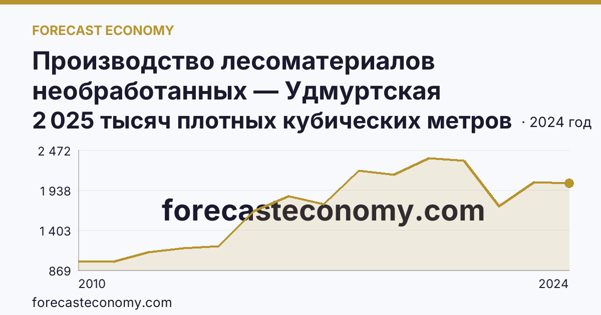 Производство лесоматериалов необработанных — Удмуртская Республика: график динамики 2010–2024, последнее значение 2 025 тысяч плотных кубических метров