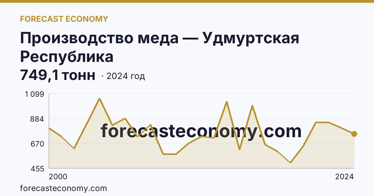 Производство меда — Удмуртская Республика: график динамики 2000–2024, последнее значение 749,1 тонн