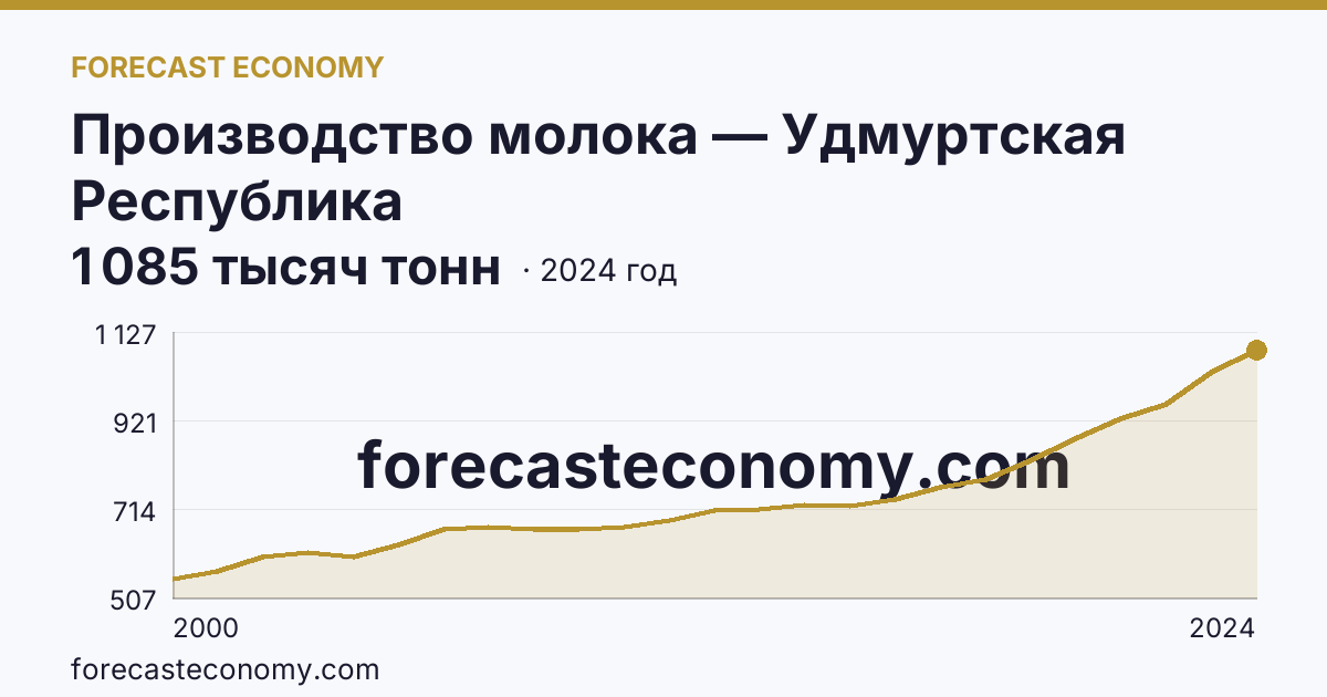 Производство молока — Удмуртская Республика: график динамики 2000–2024, последнее значение 1 085 тысяч тонн