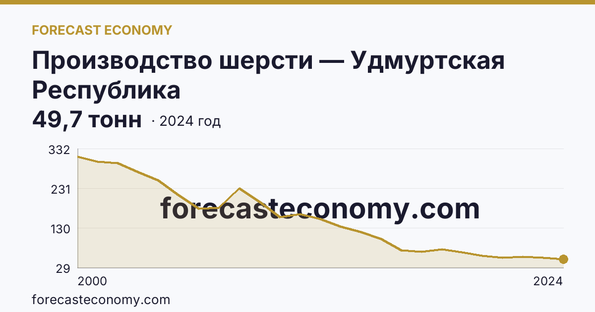 Производство шерсти — Удмуртская Республика: график динамики 2000–2024, последнее значение 49,7 тонн