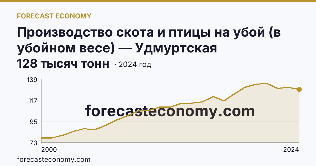 Производство скота и птицы на убой (в убойном весе) — Удмуртская Республика: график динамики 2000–2024, последнее значение 128 тысяч тонн