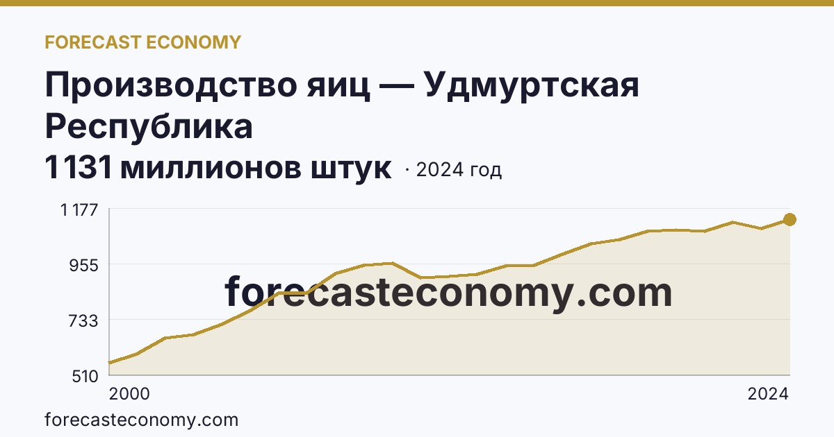 Производство яиц — Удмуртская Республика: график динамики 2000–2024, последнее значение 1 131 миллионов штук