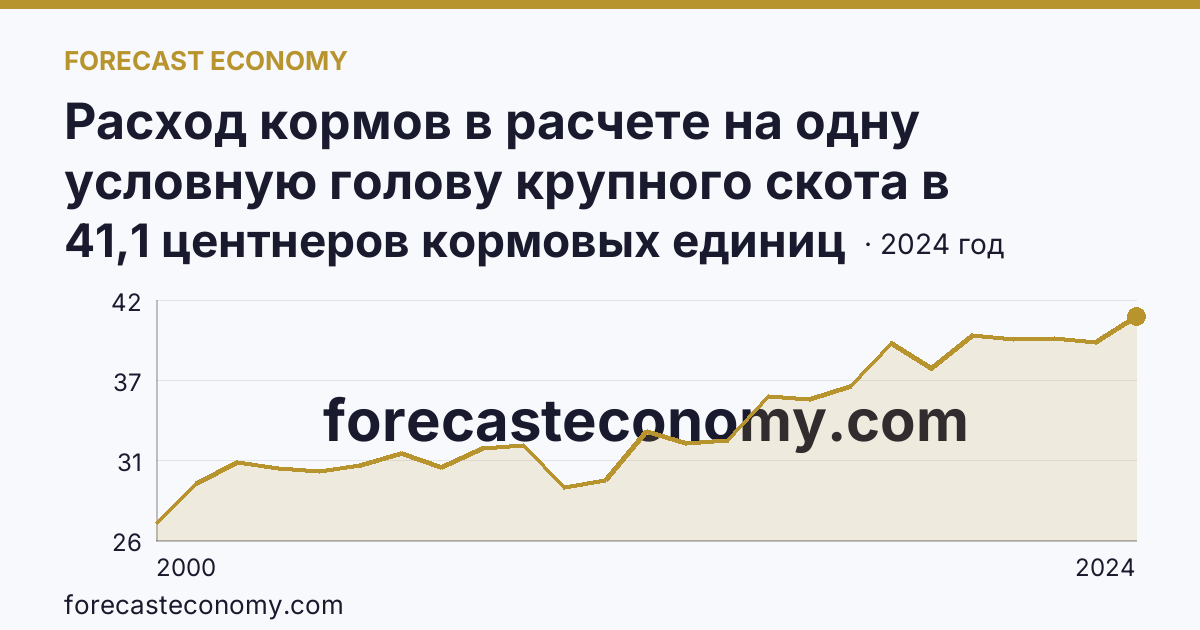 Расход кормов в расчете на одну условную голову крупного скота в сельскохозяйственных организациях — Удмуртская Республика: график динамики 2000–2024, последнее значение 41,1 центнеров кормовых единиц