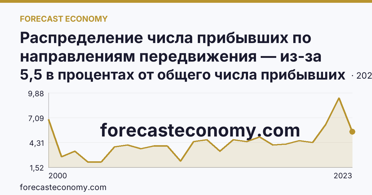Распределение числа прибывших по направлениям передвижения — из-за пределов России — Удмуртская Республика: график динамики 2000–2023, последнее значение 5,5 в процентах от общего числа прибывших
