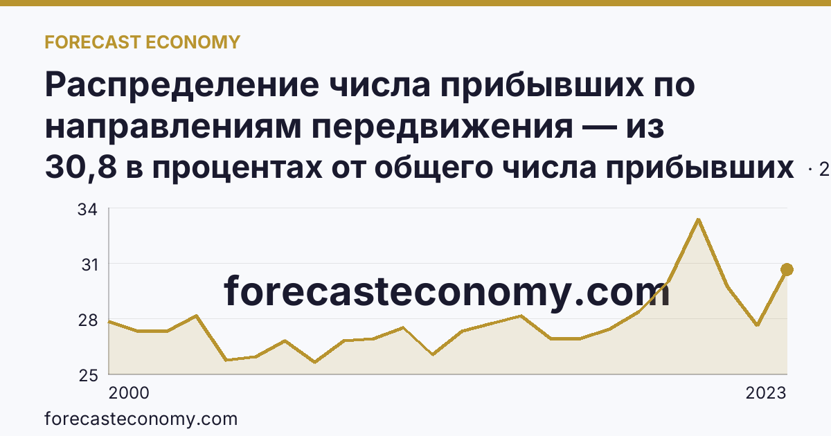 Распределение числа прибывших по направлениям передвижения — из других регионов — Удмуртская Республика: график динамики 2000–2023, последнее значение 30,8 в процентах от общего числа прибывших