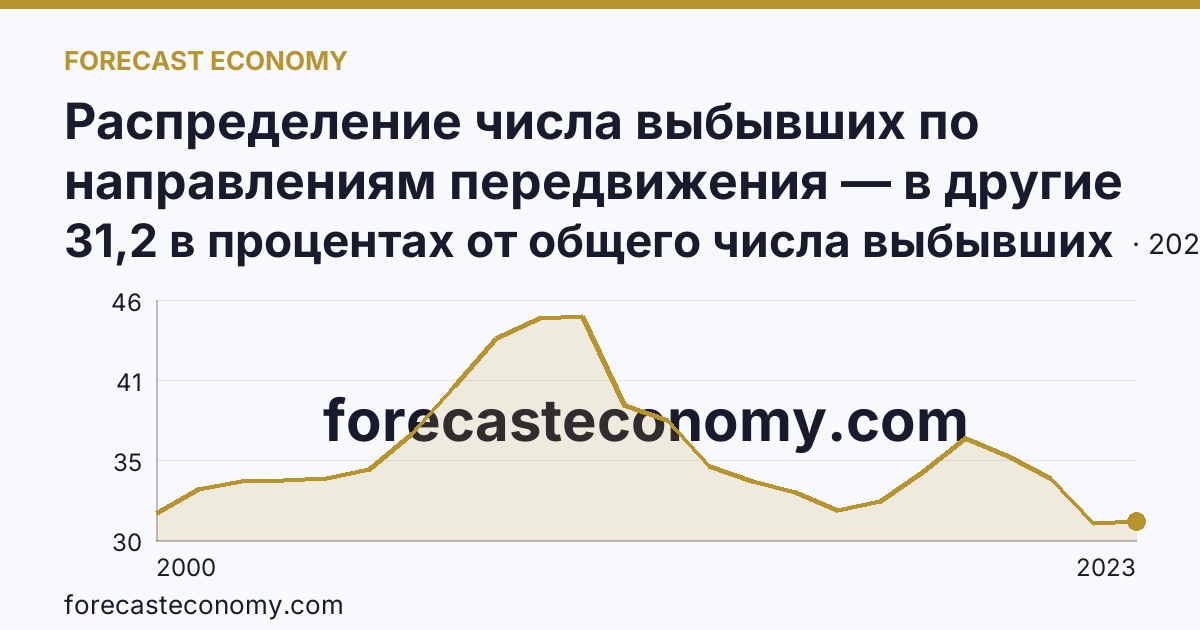 Распределение числа выбывших по направлениям передвижения — в другие регионы России — Удмуртская Республика: график динамики 2000–2023, последнее значение 31,2 в процентах от общего числа выбывших
