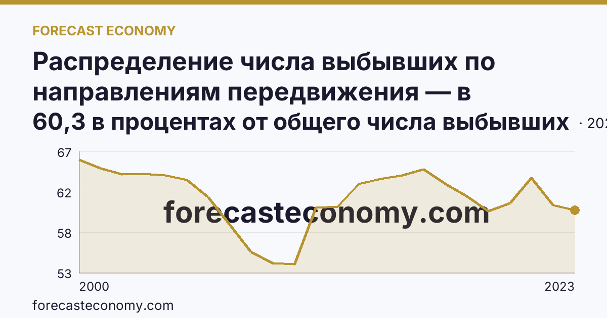 Распределение числа выбывших по направлениям передвижения — в пределах региона — Удмуртская Республика: график динамики 2000–2023, последнее значение 60,3 в процентах от общего числа выбывших