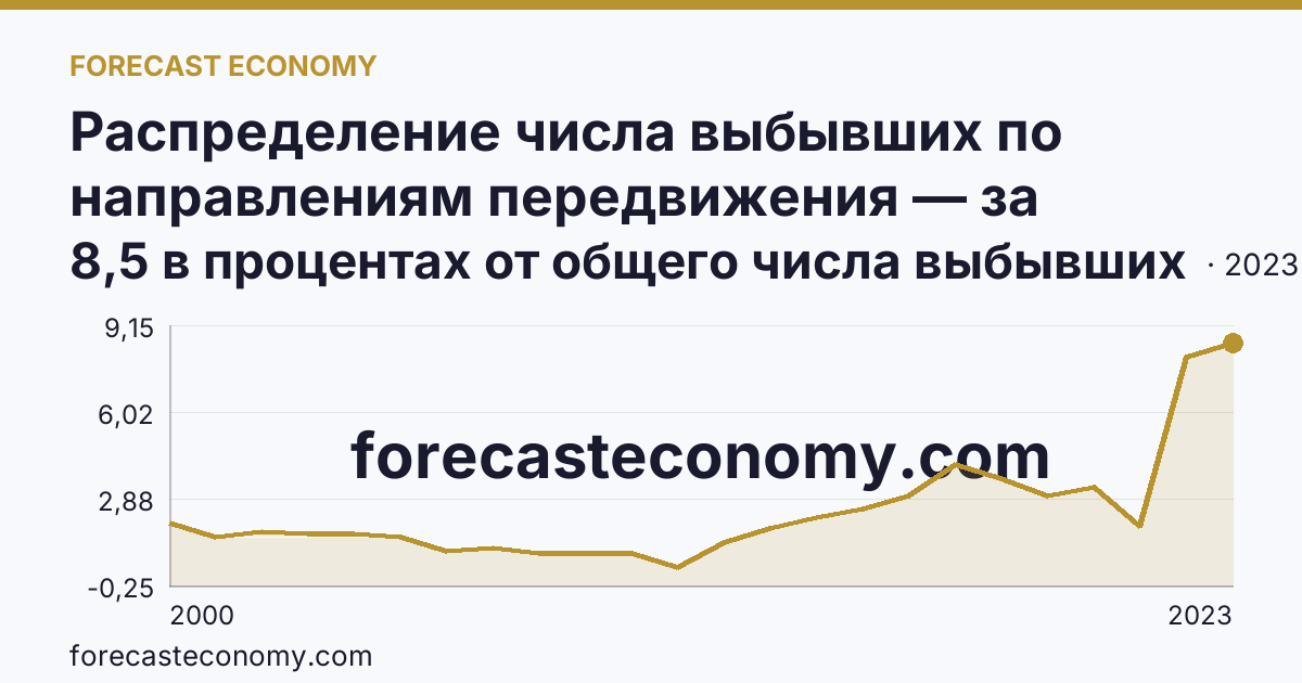 Распределение числа выбывших по направлениям передвижения — за пределы России — Удмуртская Республика: график динамики 2000–2023, последнее значение 8,5 в процентах от общего числа выбывших