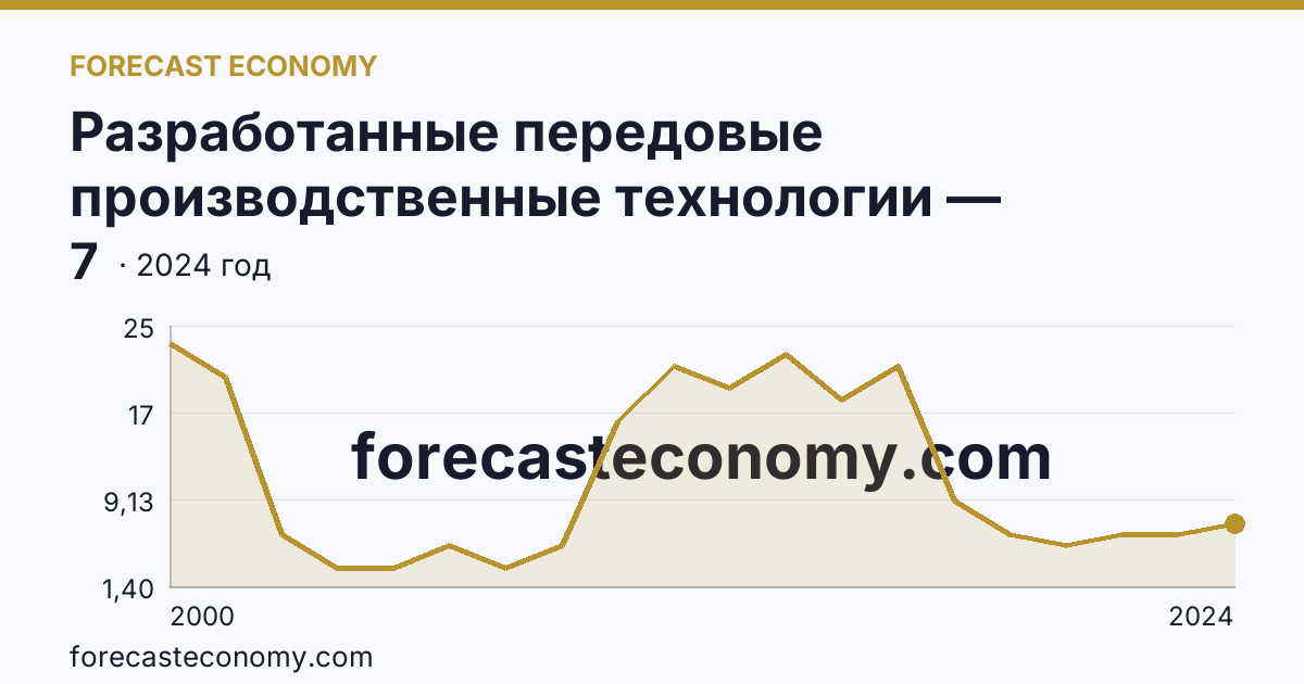 Разработанные передовые производственные технологии — Удмуртская Республика: график динамики 2000–2024, последнее значение 7