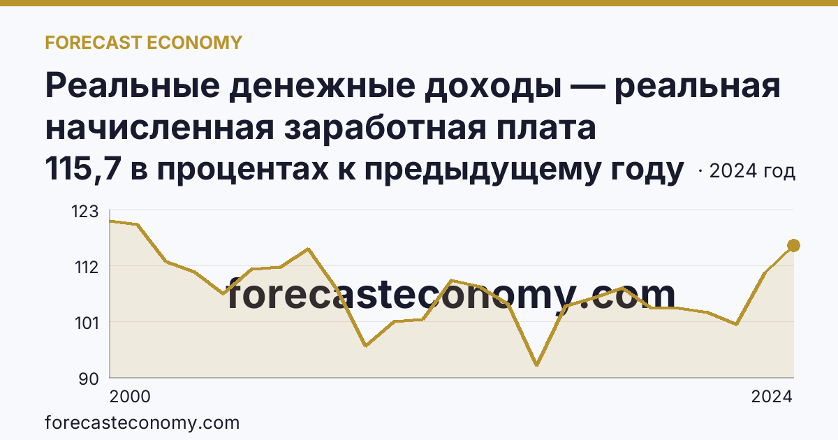 Реальные денежные доходы — реальная начисленная заработная плата работников организаций — Удмуртская Республика: график динамики 2000–2024, последнее значение 115,7 в процентах к предыдущему году