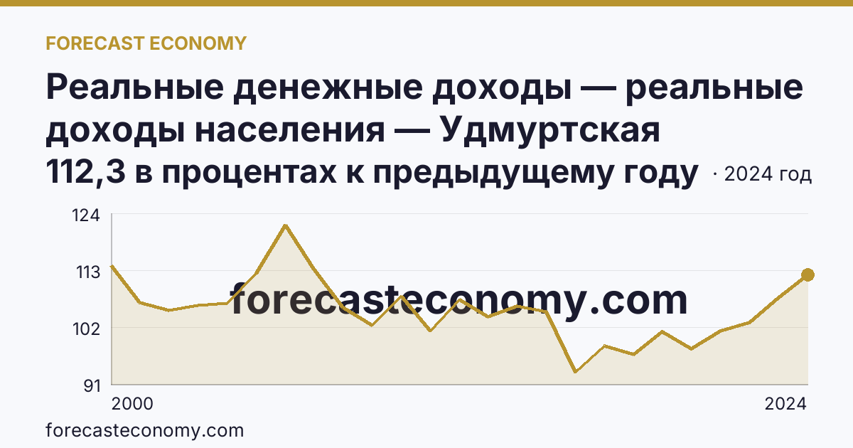 Реальные денежные доходы — реальные доходы населения — Удмуртская Республика: график динамики 2000–2024, последнее значение 112,3 в процентах к предыдущему году