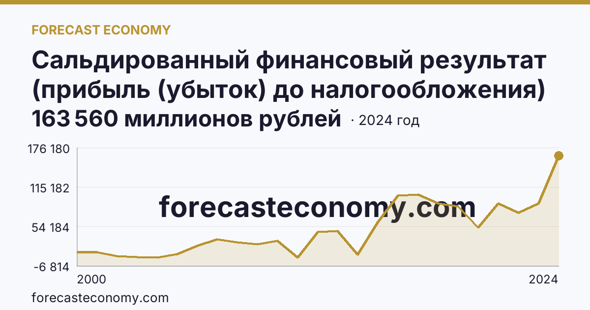 Сальдированный финансовый результат (прибыль (убыток) до налогообложения) деятельности организаций — Удмуртская Республика: график динамики 2000–2024, последнее значение 163 560 миллионов рублей