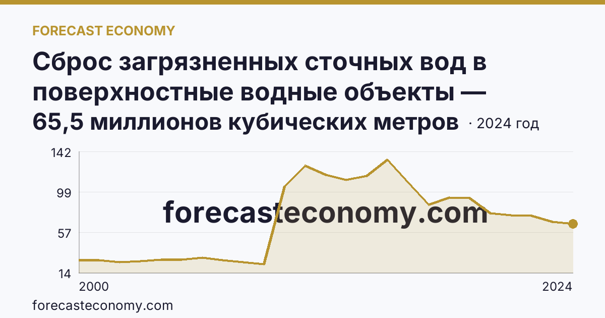 Сброс загрязненных сточных вод в поверхностные водные объекты — Удмуртская Республика: график динамики 2000–2024, последнее значение 65,5 миллионов кубических метров