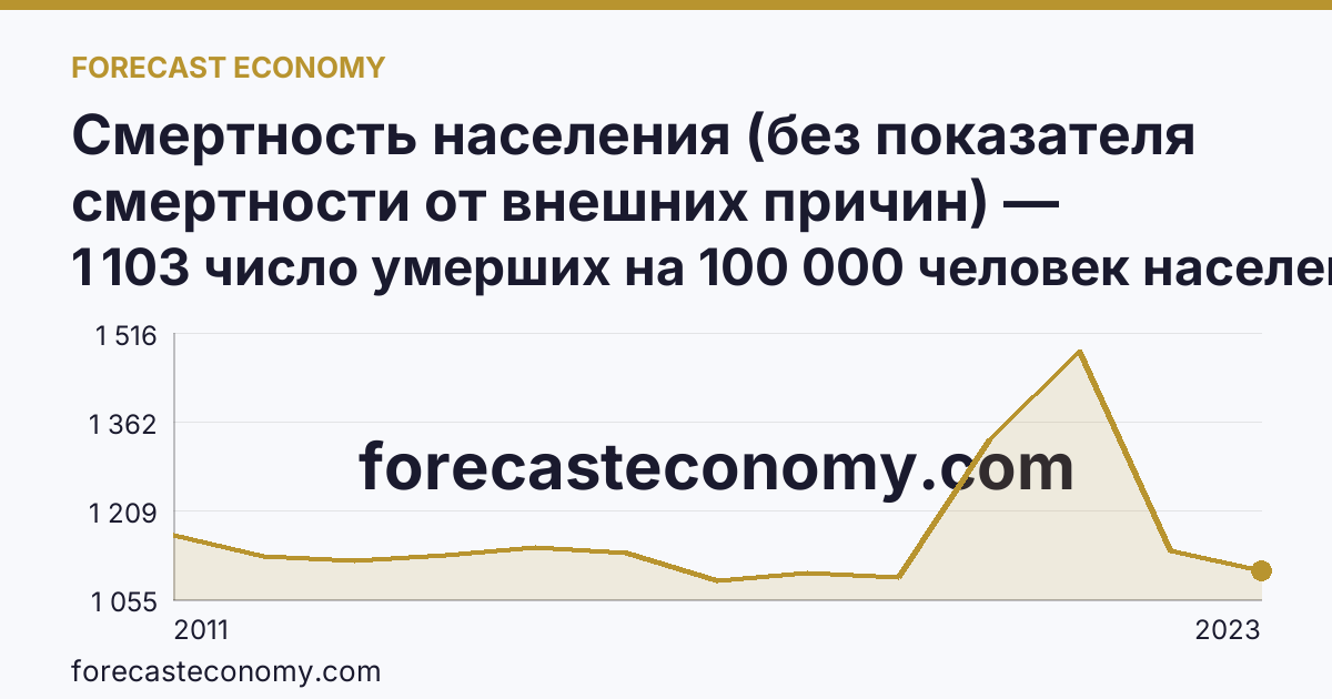Смертность населения (без показателя смертности от внешних причин) — Удмуртская Республика: график динамики 2011–2023, последнее значение 1 103 число умерших на 100 000 человек населения