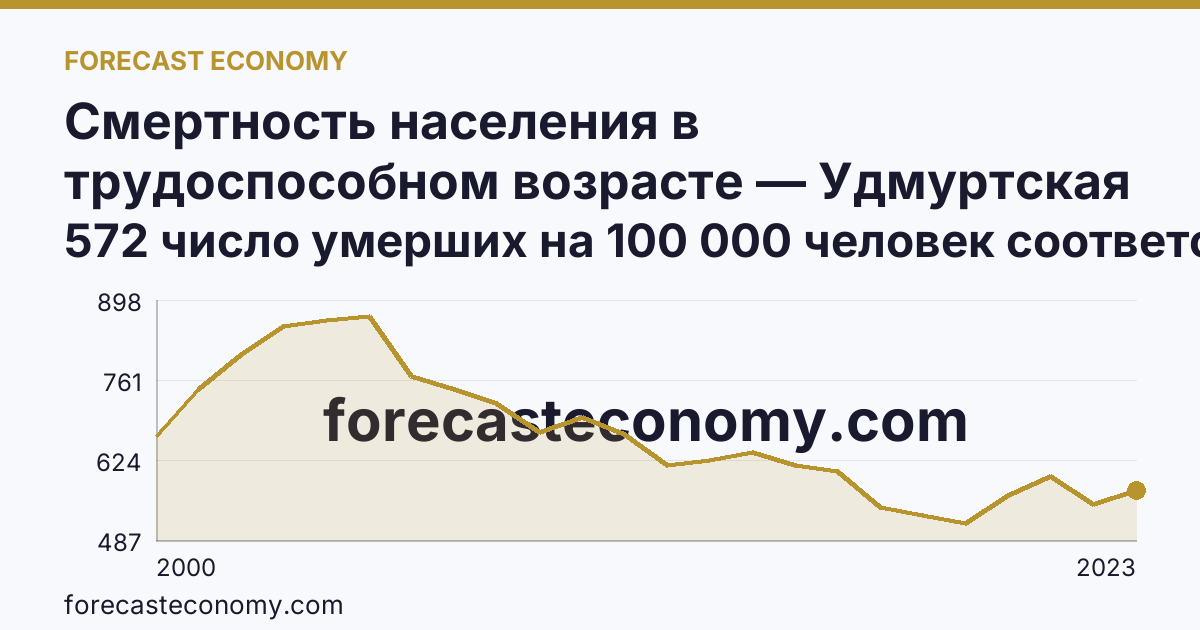 Смертность населения в трудоспособном возрасте — Удмуртская Республика: график динамики 2000–2023, последнее значение 572 число умерших на 100 000 человек соответствующего возраста