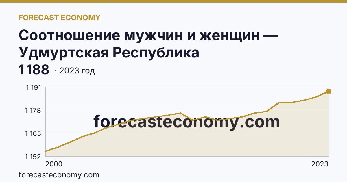 Соотношение мужчин и женщин — Удмуртская Республика: график динамики 2000–2023, последнее значение 1 188