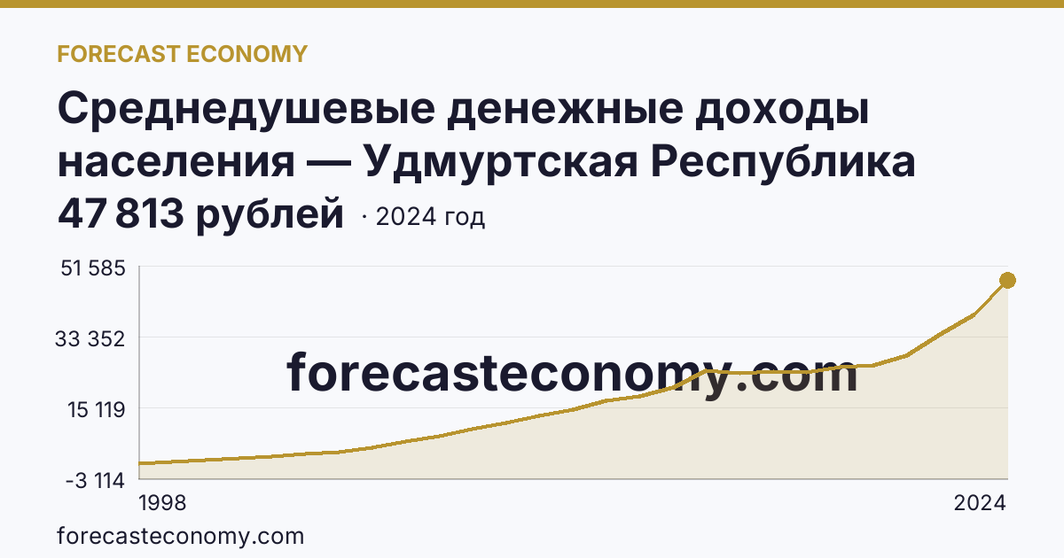 Среднедушевые денежные доходы населения — Удмуртская Республика: график динамики 1998–2024, последнее значение 47 813 рублей