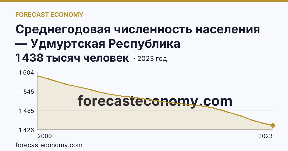 Среднегодовая численность населения — Удмуртская Республика: график динамики 2000–2023, последнее значение 1 438 тысяч человек