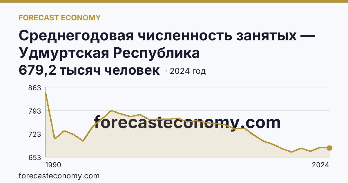 Среднегодовая численность занятых — Удмуртская Республика: график динамики 1990–2024, последнее значение 679,2 тысяч человек