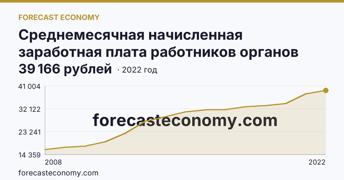 Среднемесячная начисленная заработная плата работников органов местного самоуправления — всего — Удмуртская Республика: график динамики 2008–2022, последнее значение 39 166 рублей