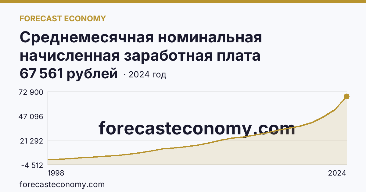 Среднемесячная номинальная начисленная заработная плата работников организаций — Удмуртская Республика: график динамики 1998–2024, последнее значение 67 561 рублей