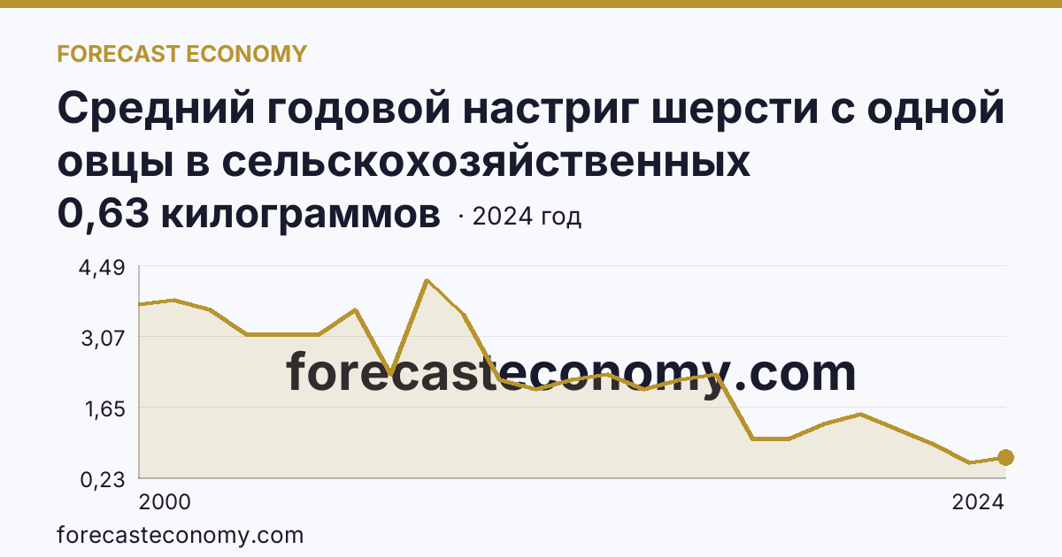 Средний годовой настриг шерсти с одной овцы в сельскохозяйственных организациях — Удмуртская Республика: график динамики 2000–2024, последнее значение 0,63 килограммов