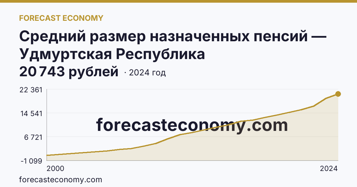 Средний размер назначенных пенсий — Удмуртская Республика: график динамики 2000–2024, последнее значение 20 743 рублей
