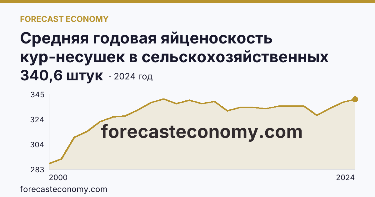 Средняя годовая яйценоскость кур-несушек в сельскохозяйственных организациях — Удмуртская Республика: график динамики 2000–2024, последнее значение 340,6 штук