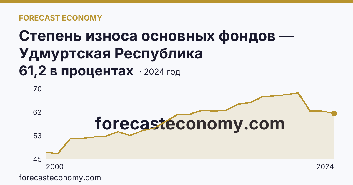 Степень износа основных фондов — Удмуртская Республика: график динамики 2000–2024, последнее значение 61,2 в процентах