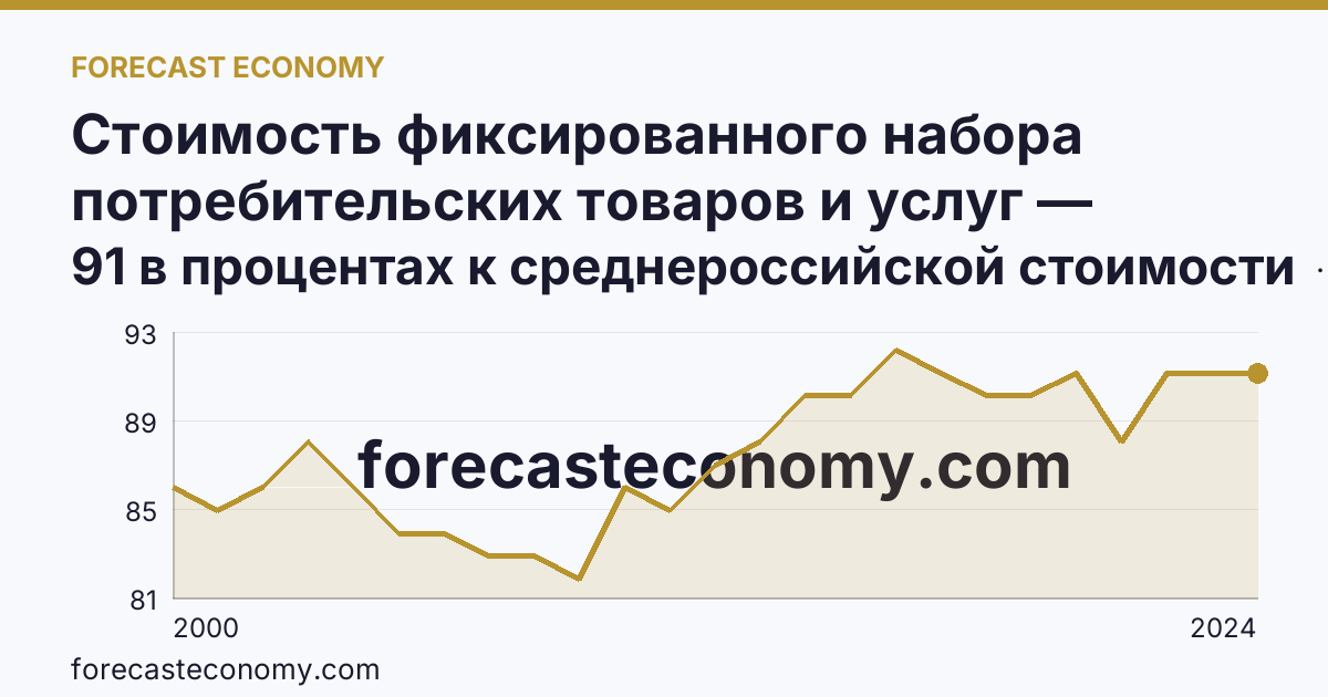 Стоимость фиксированного набора потребительских товаров и услуг — стоимость фиксированного набора (в процентах) — Удмуртская Республика: график динамики 2000–2024, последнее значение 91 в процентах к среднероссийской стоимости