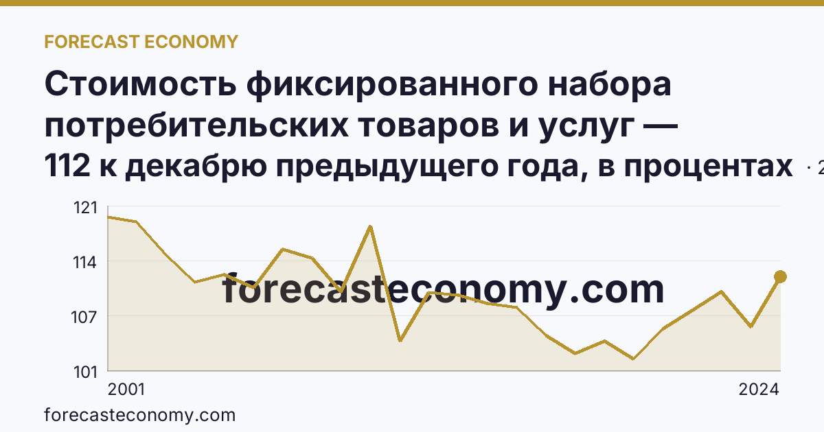 Стоимость фиксированного набора потребительских товаров и услуг — изменение стоимости фиксированного набора — Удмуртская Республика: график динамики 2001–2024, последнее значение 112 к декабрю предыдущего года, в процентах