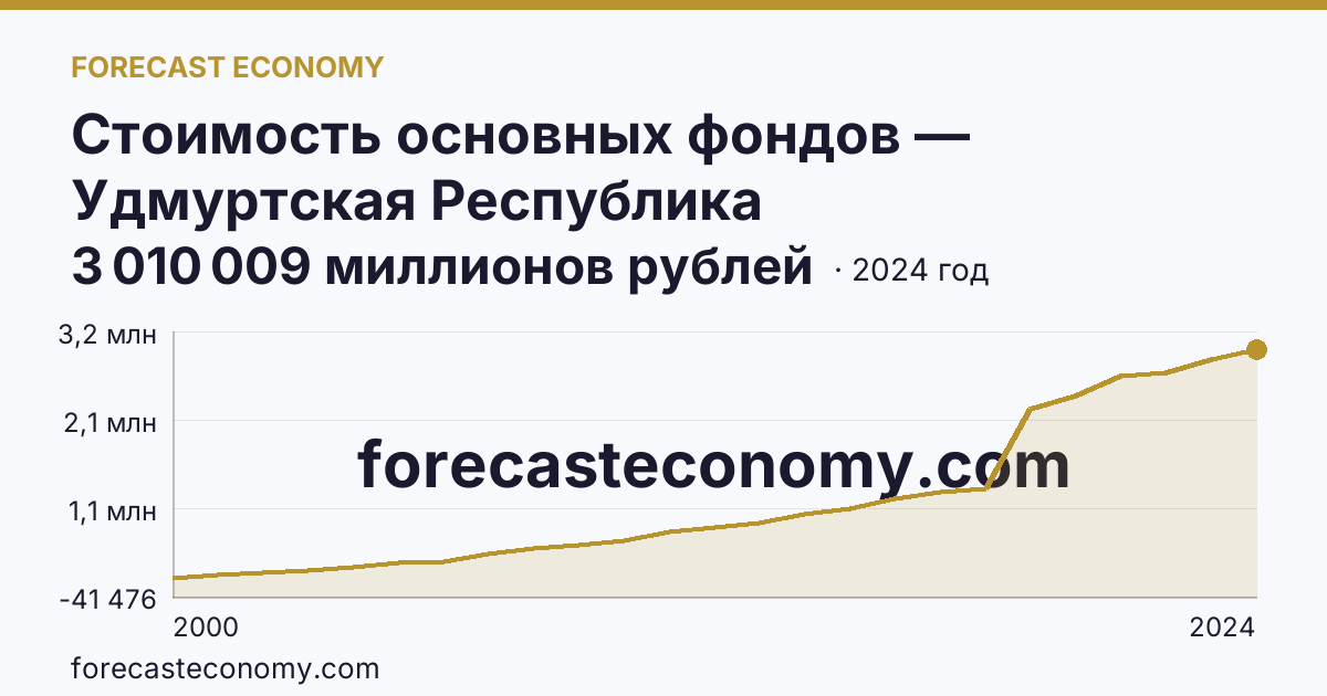 Стоимость основных фондов — Удмуртская Республика: график динамики 2000–2024, последнее значение 3 010 009 миллионов рублей